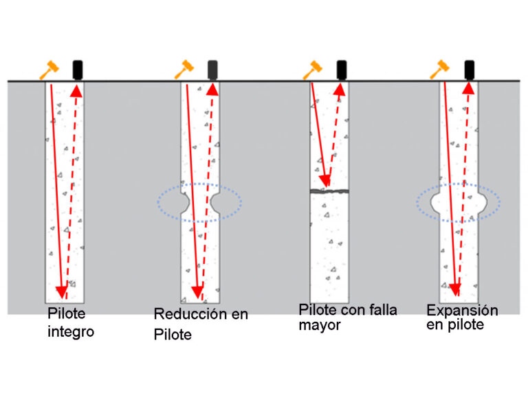 Prueba de Integridad en Pilotes